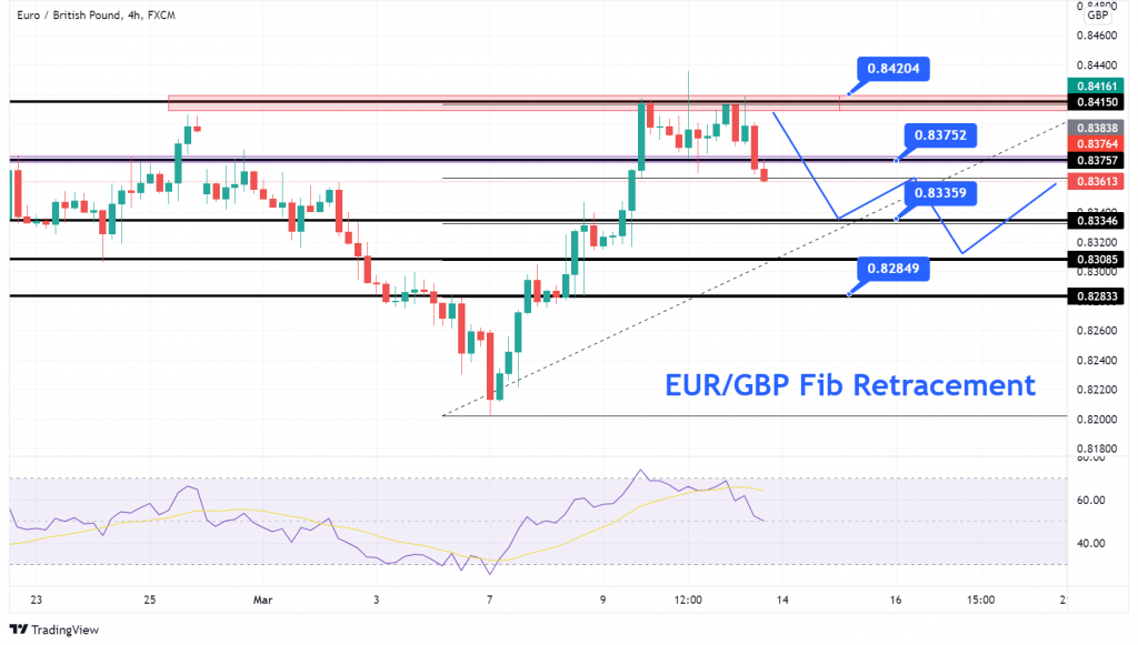 EUR/GBP 4 Hour Chart