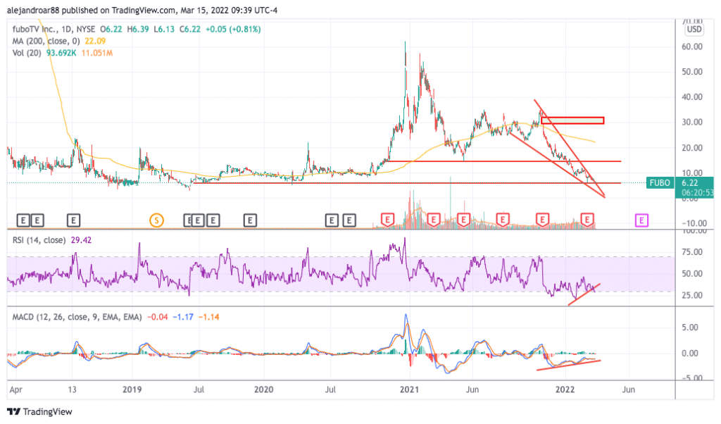 fubotv stock