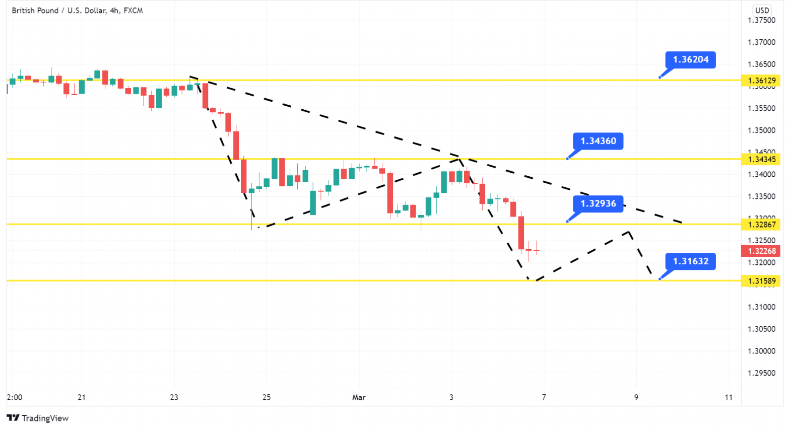 GBP/USD 4 Hour Chart