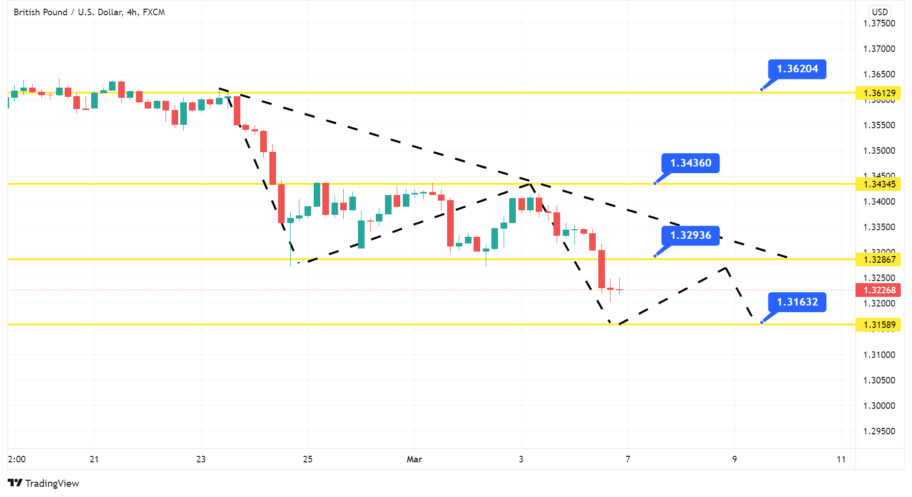 GBP/USD 4 Hour Chart