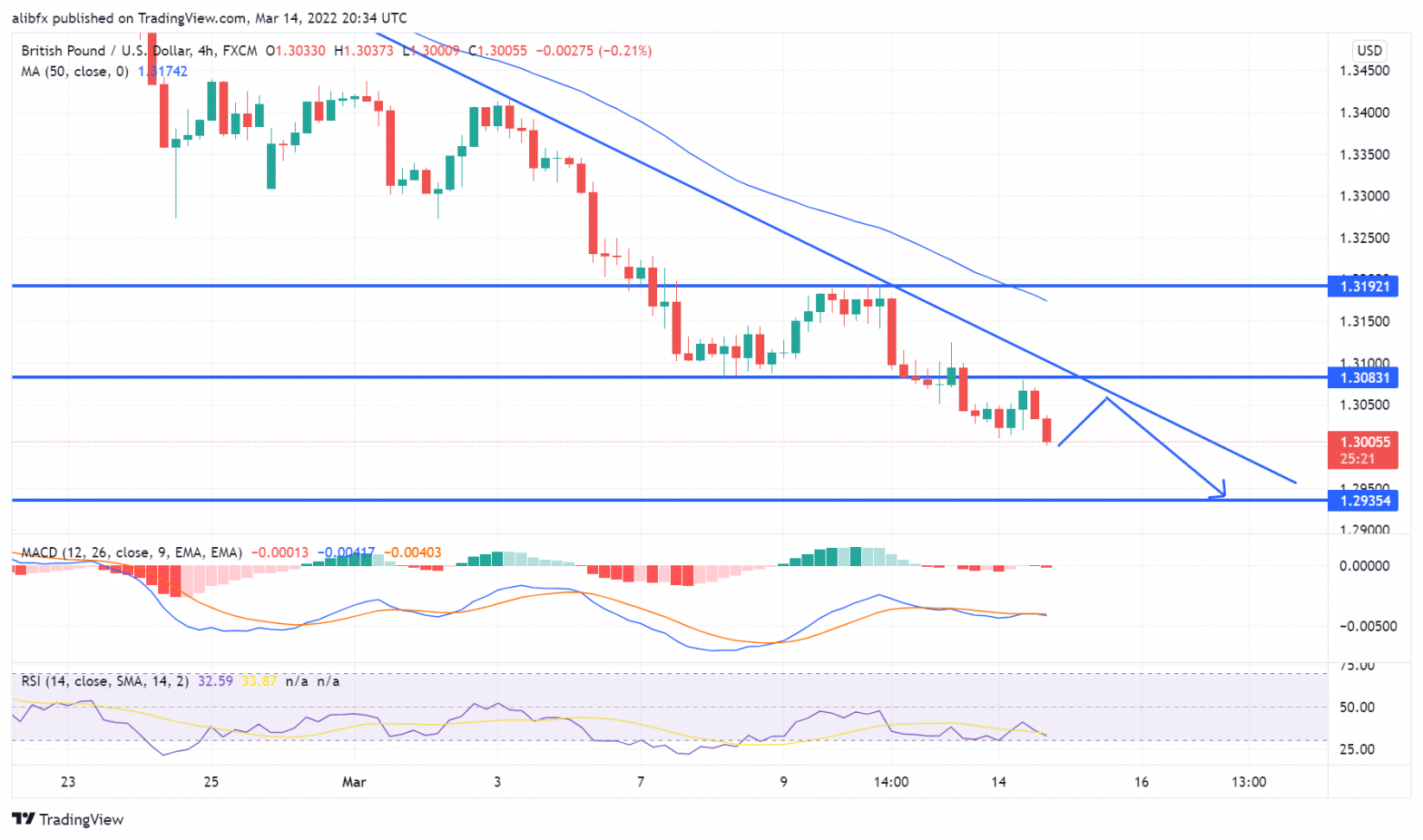 GBP/USD 4-Hour Chart