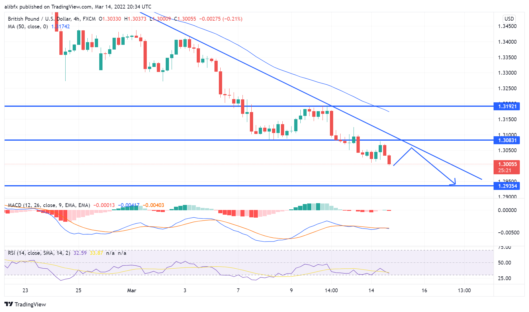 GBP/USD 4-Hour Chart