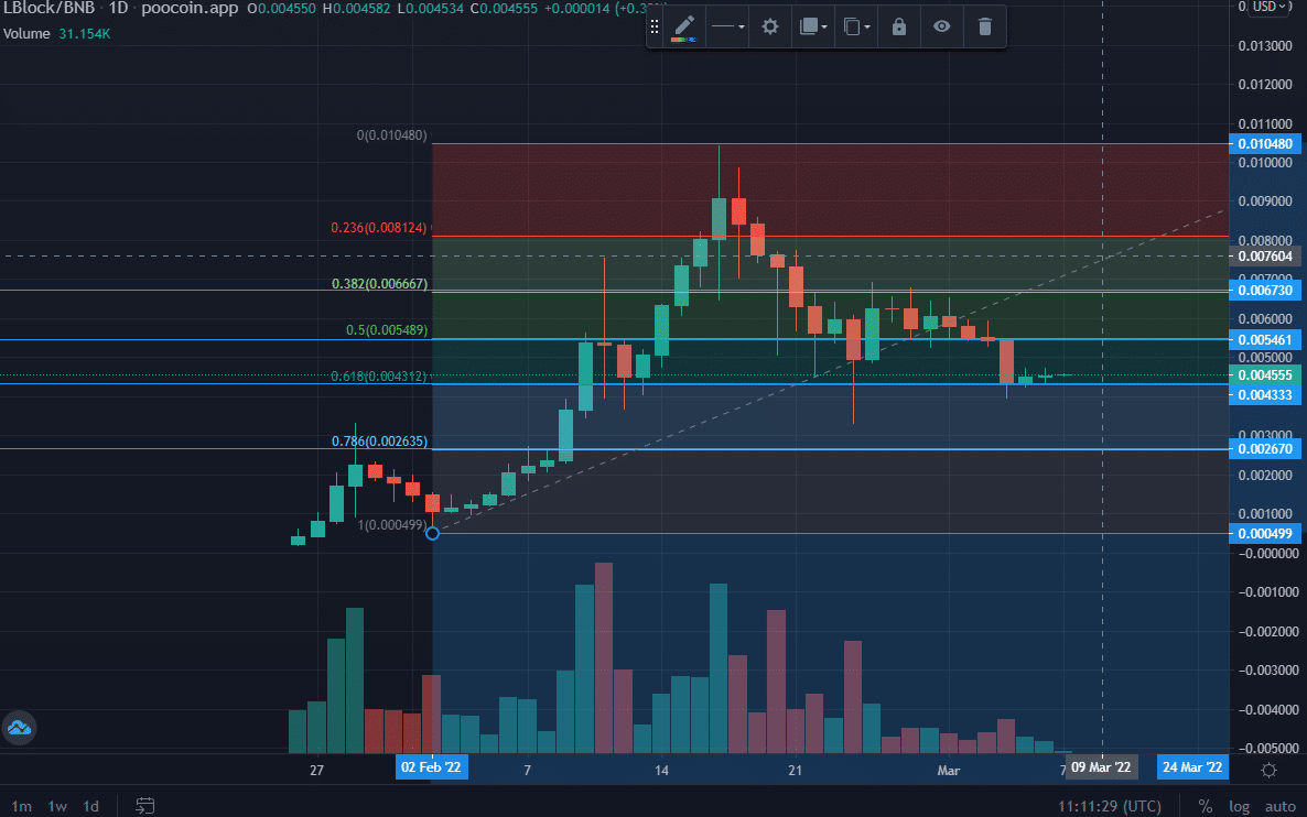 LBLOCK Daily Chart