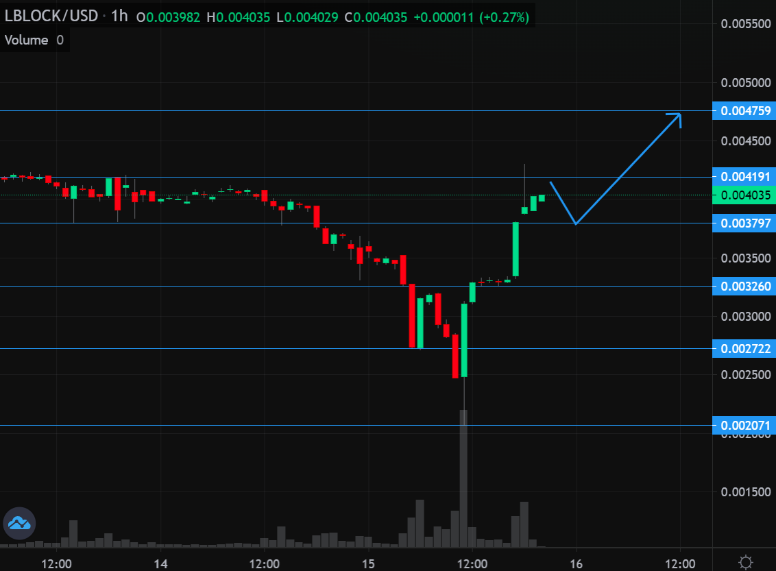 LBLOCK Price Chart