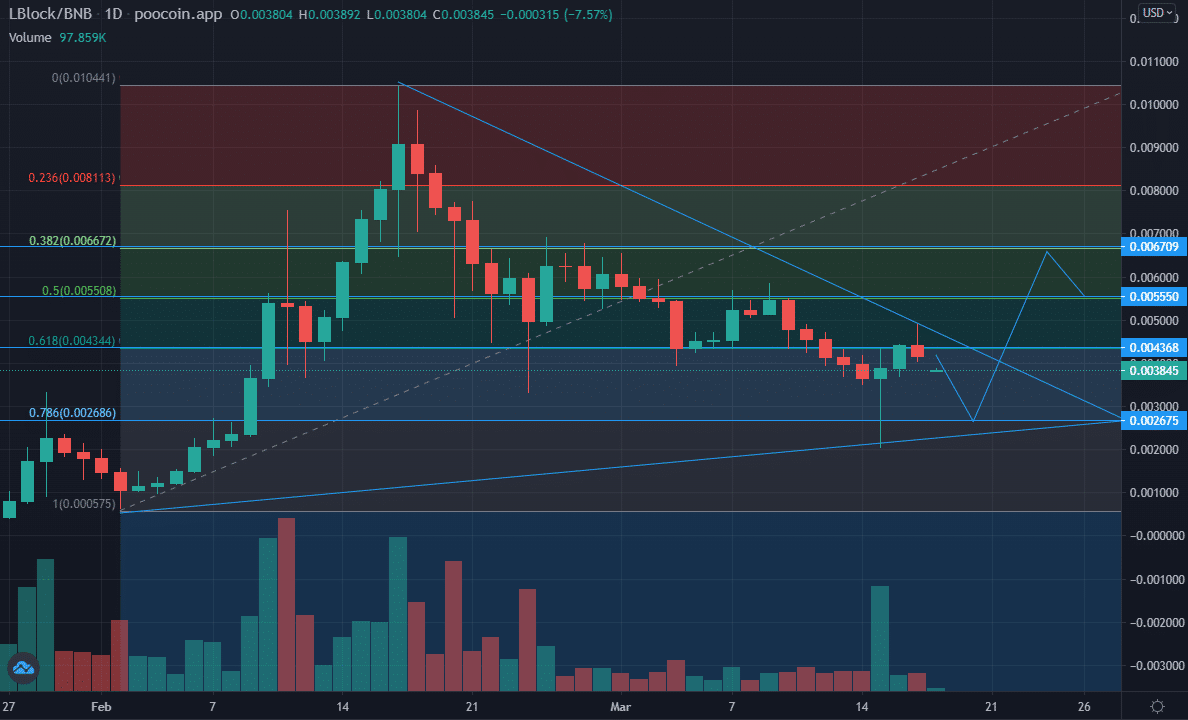 Lucky Block Daily Chart