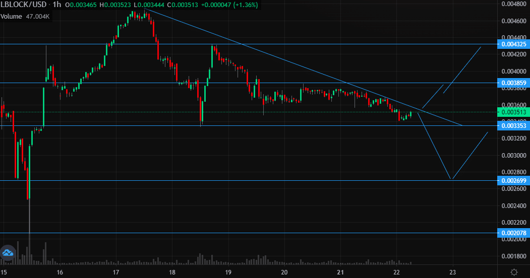 Lucky Block Price Chart