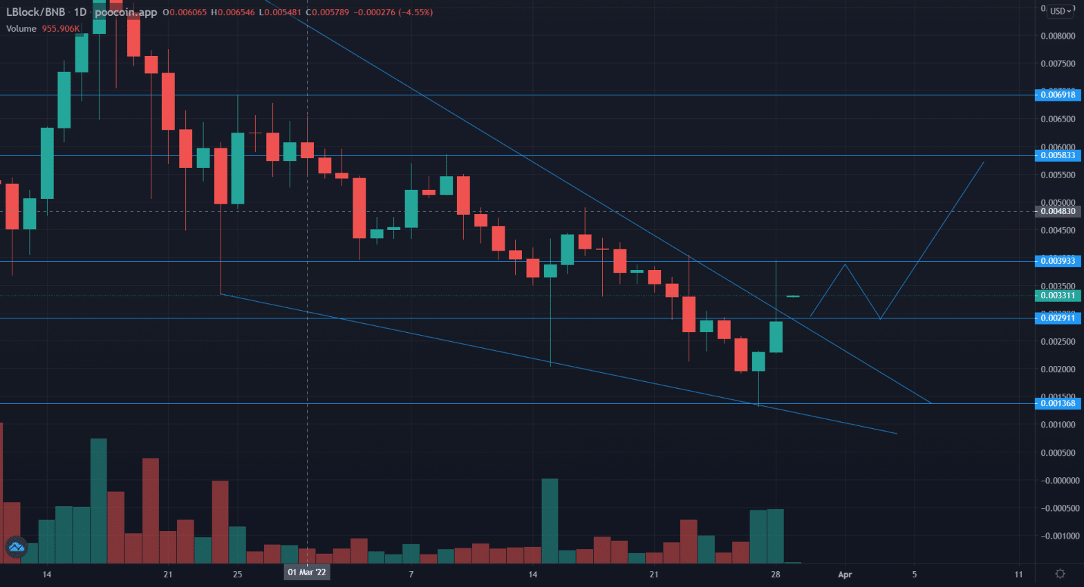 LBLOCK Daily Chart
