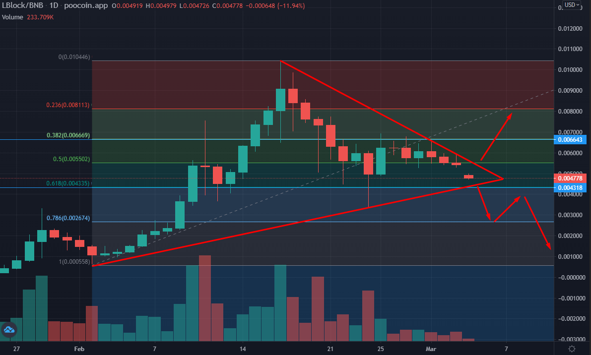 LBLOCK Daily Chart