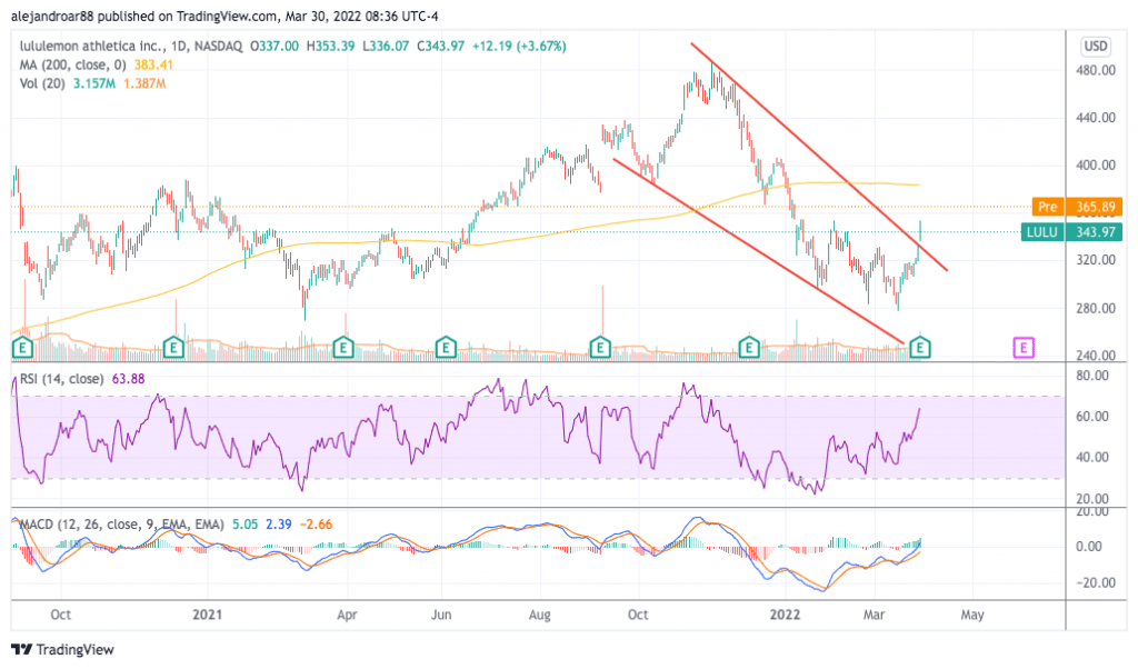 lululemon stock