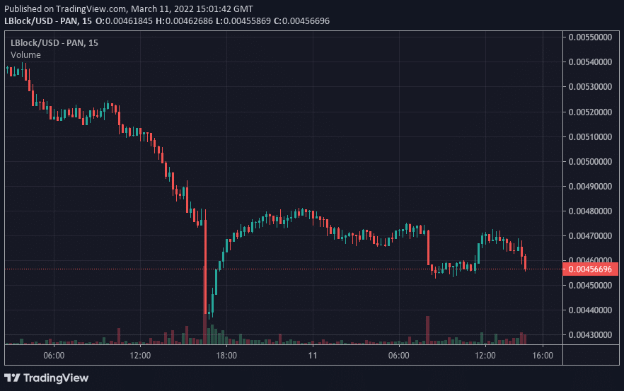 Lucky block price analysis