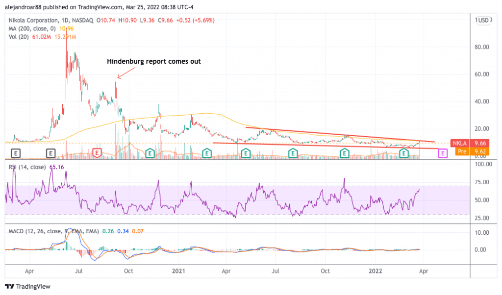 nikola stock