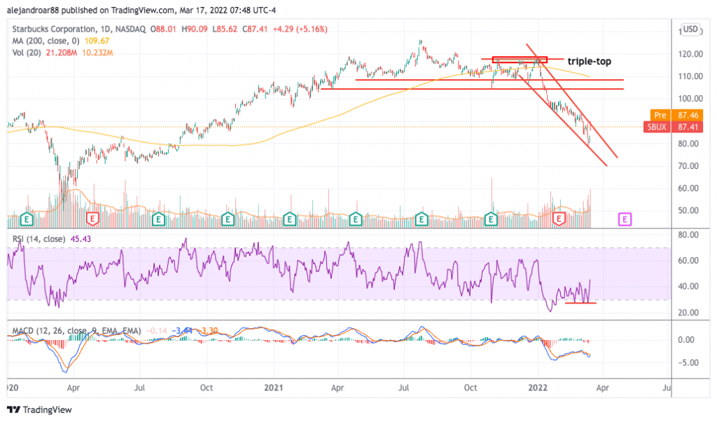 starbucks stock