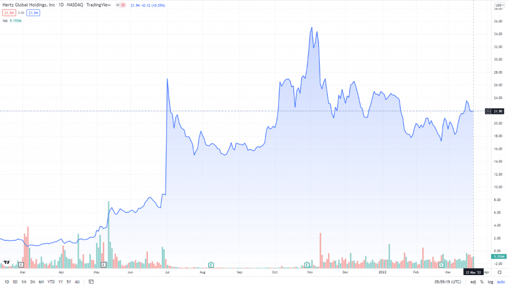 Hertz Shares (HTZ) Price Chart