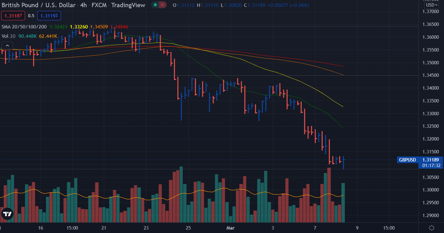gbp/usd outlook