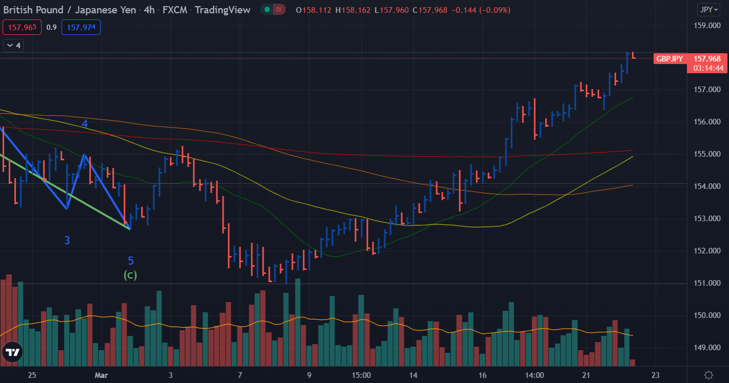 gbp/jpy outlook