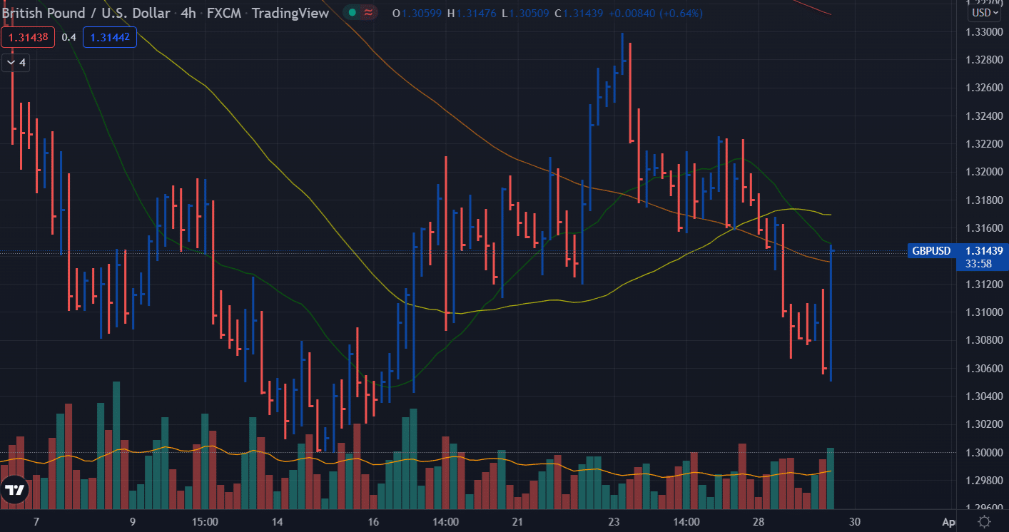 gbp/usd price analysis