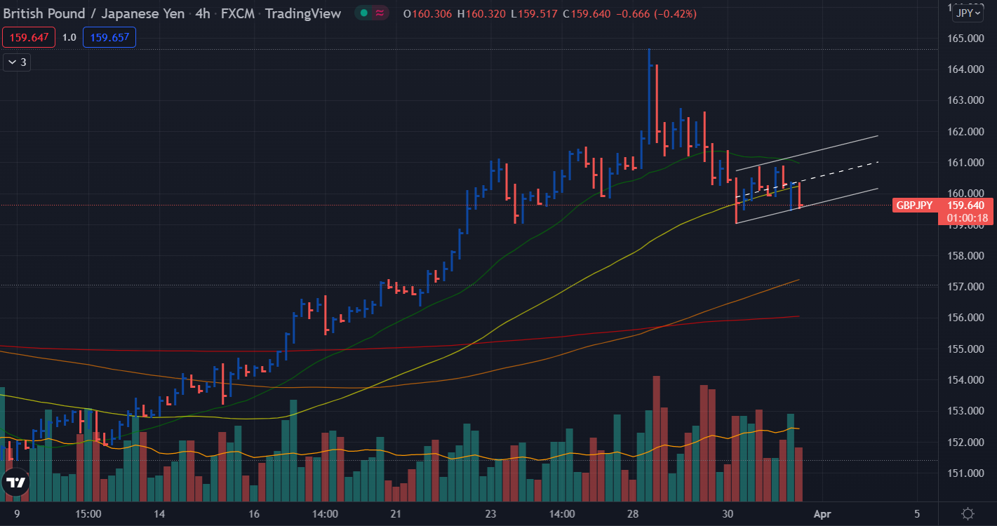 gbp/jpy outlook