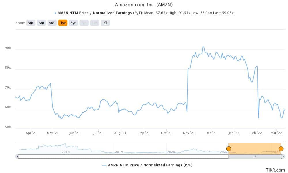 wallstreetbets likes amazon after split