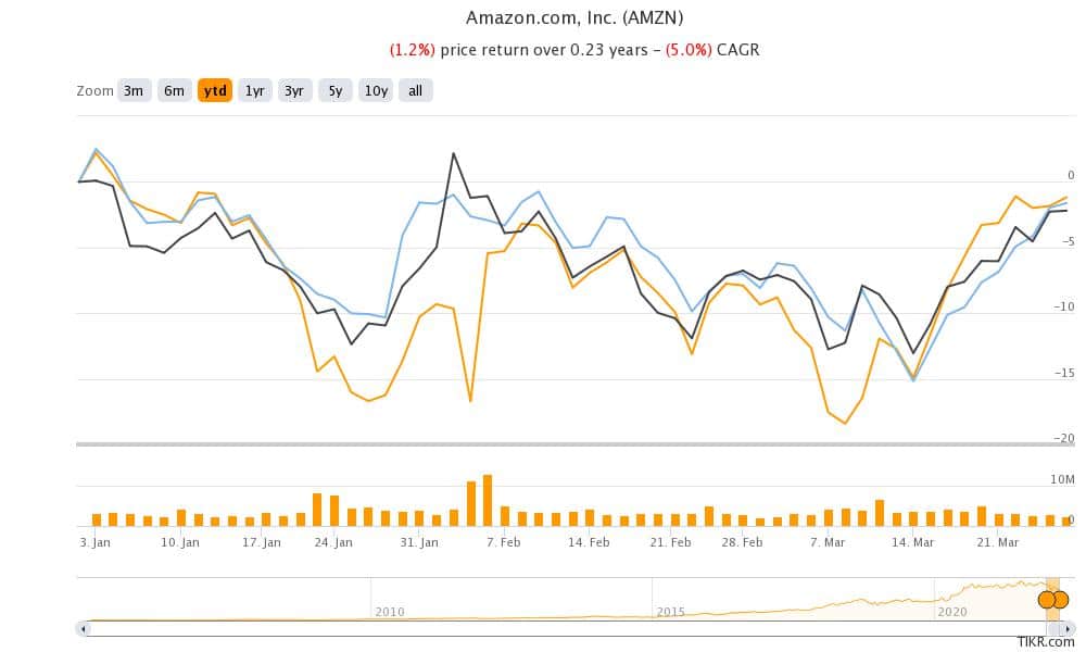 amazon versus faang stocks