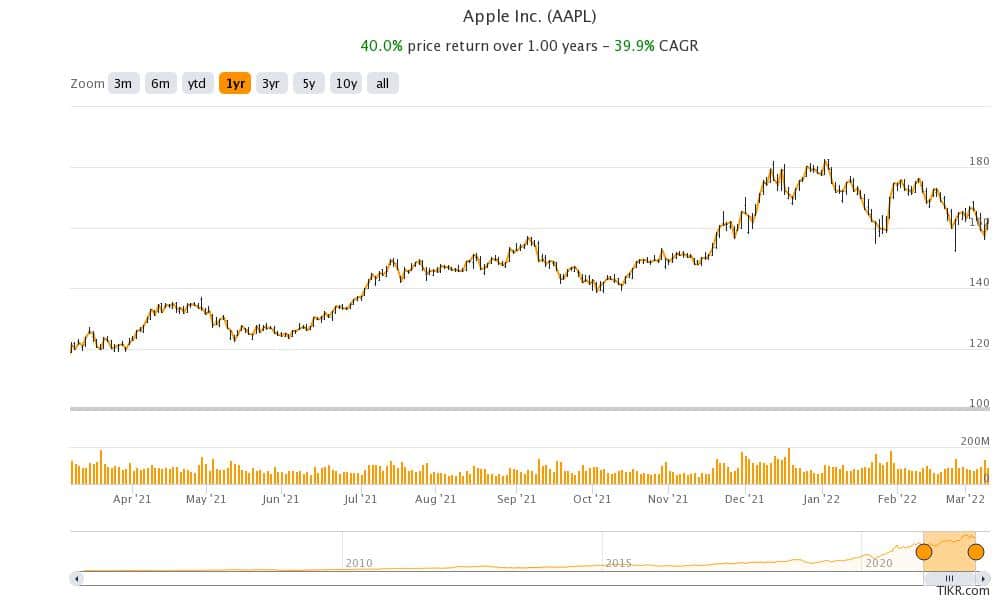 apple stock price
