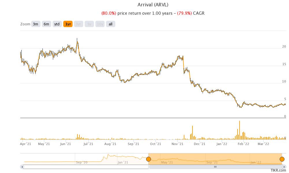 arrival is a penny stock
