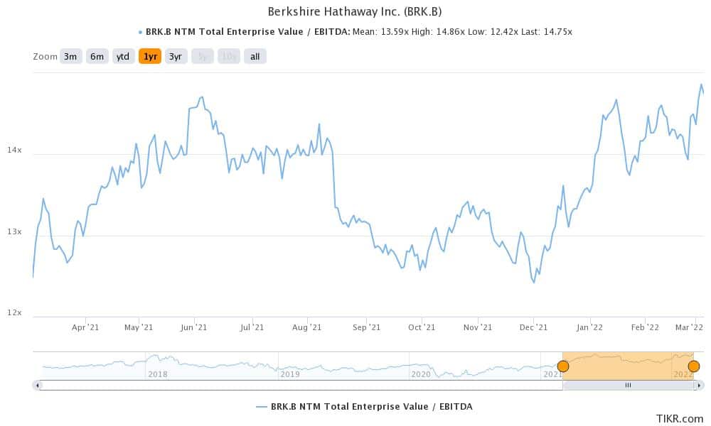 berkshire is a good defensive stock to buy