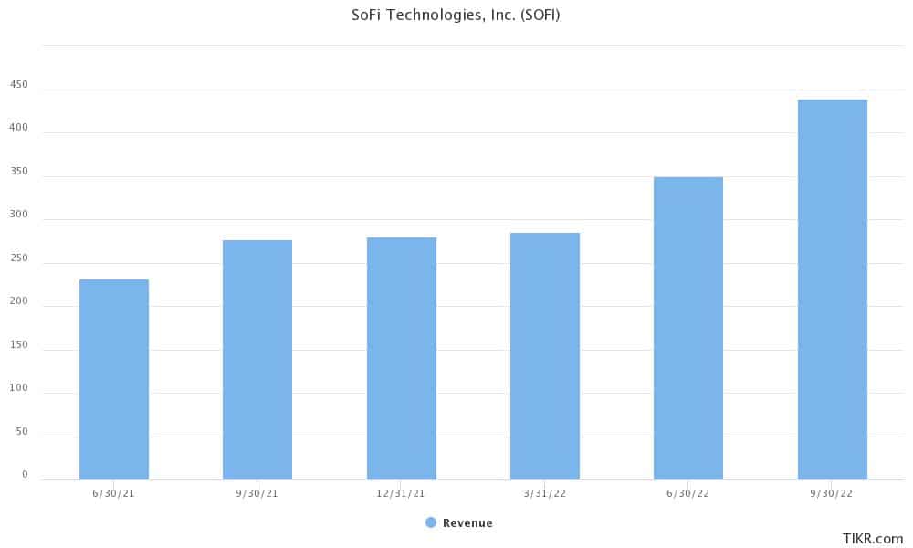 sofi released earnings