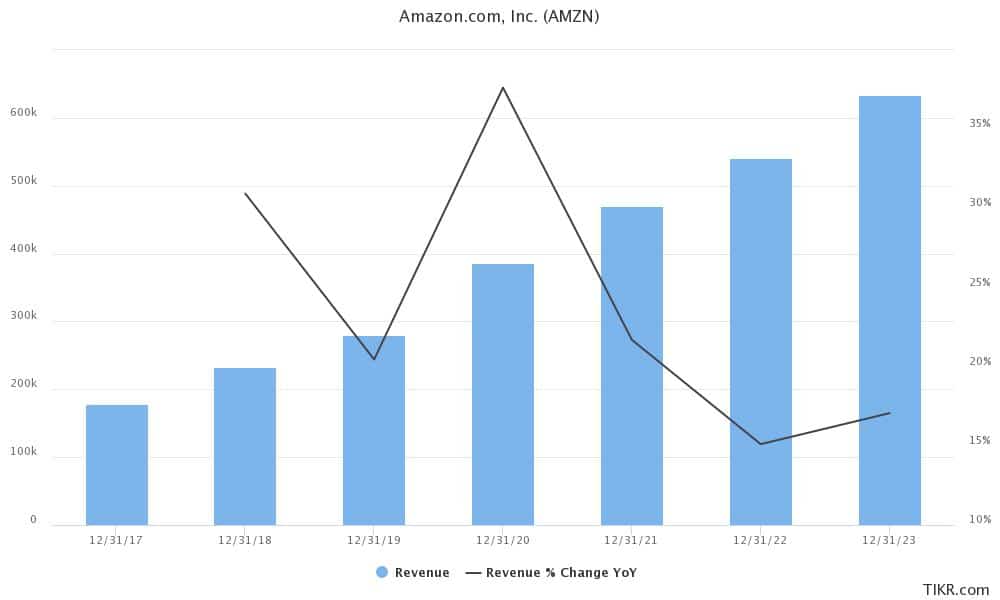 amazon earnings