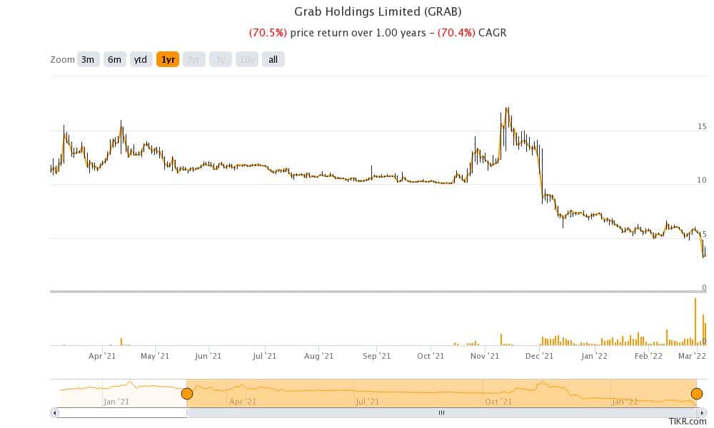 grab stock fell to record lows