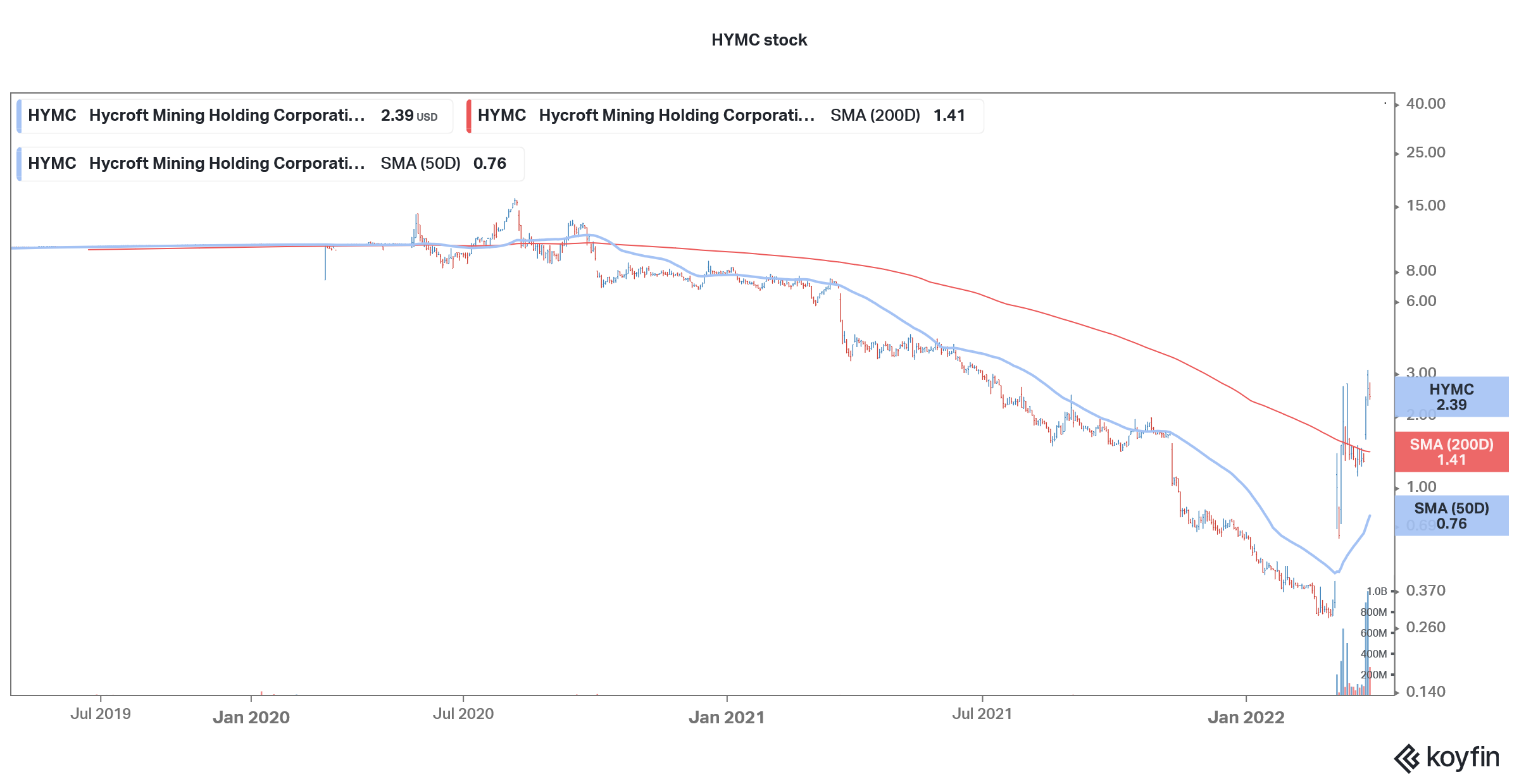 hymc is a popular penny stock