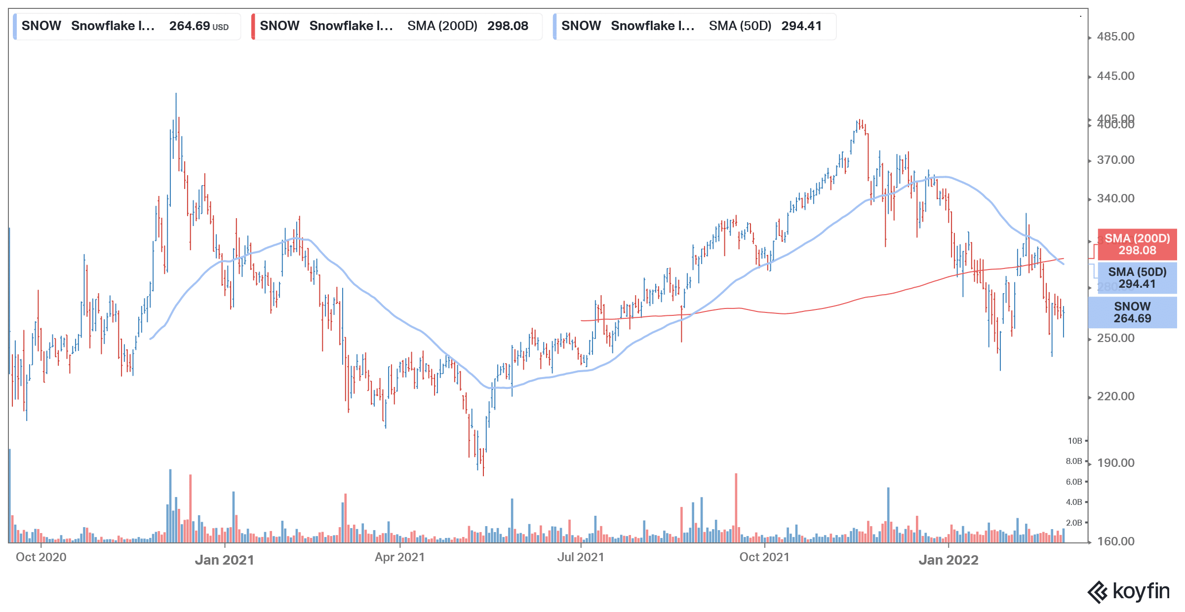 snowflake stock price