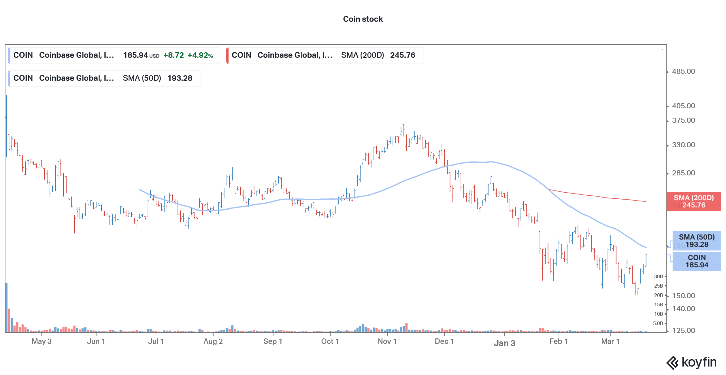 chanos is short on coinbase stock