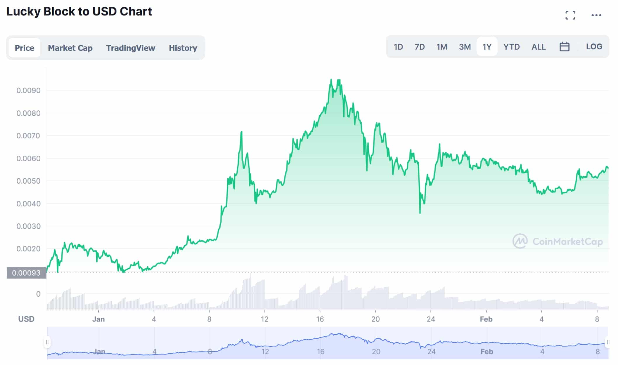 lucky block one year performance chart