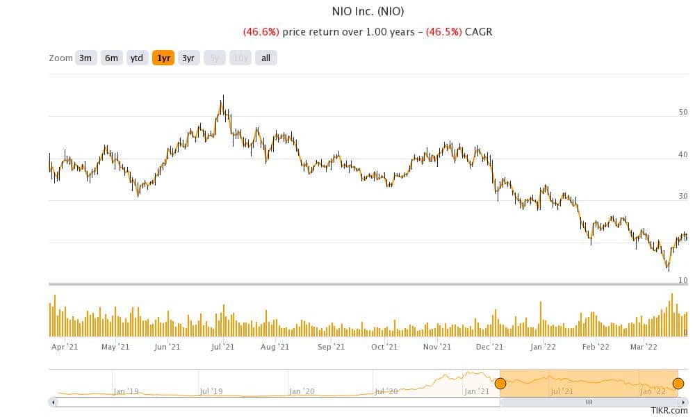 nio stock price