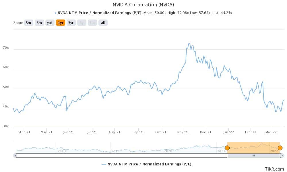 Nvidia valuation