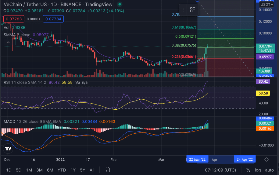 VeChain Price Analysis - Buy VET