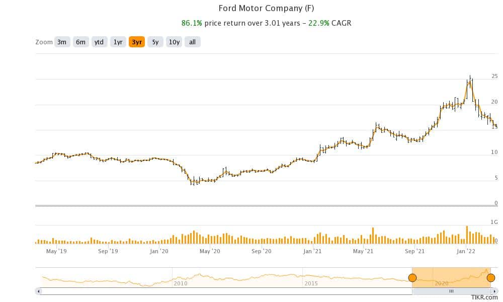 ford stock prices