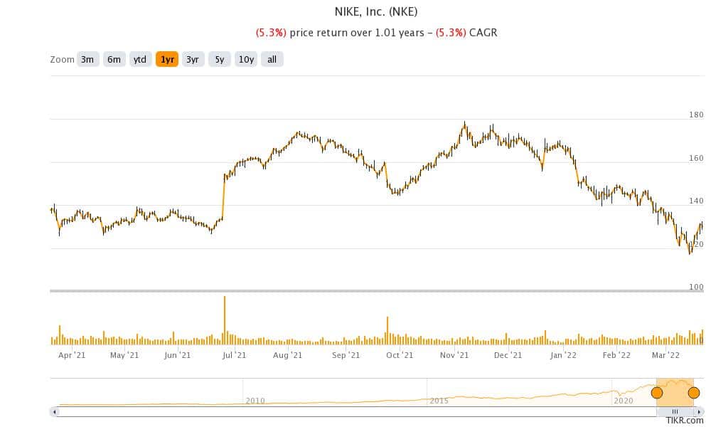 nike stock price chart