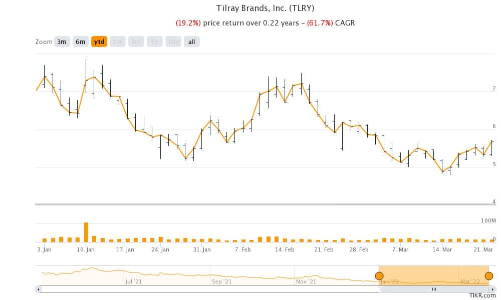 tilray stock price