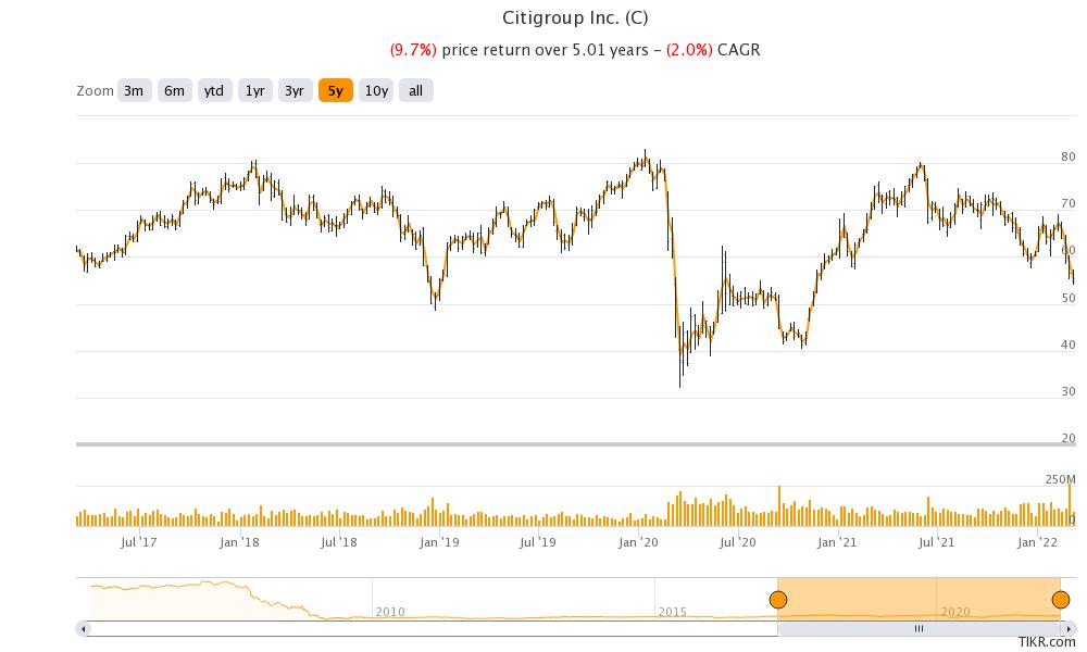 citigroup stock