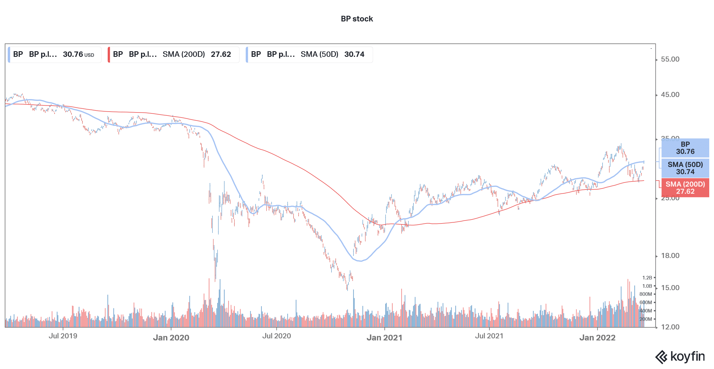 bp stock price