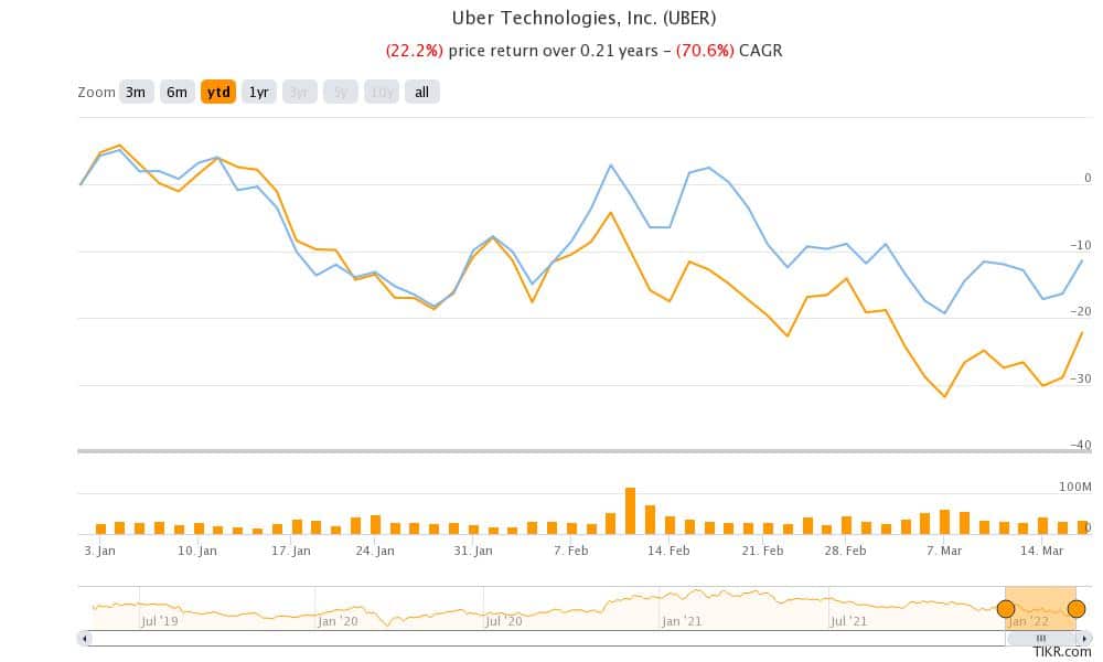 uber stock price