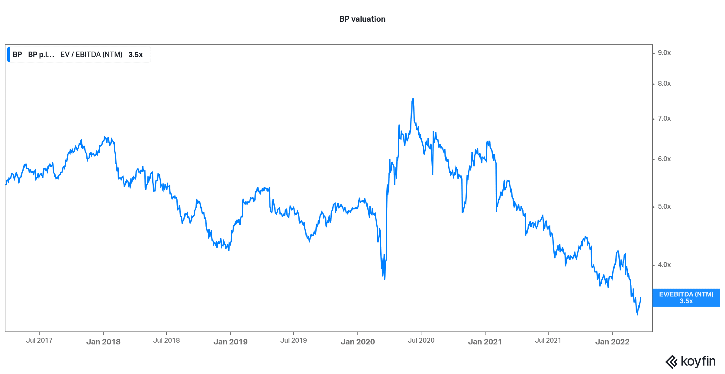 bp valuation