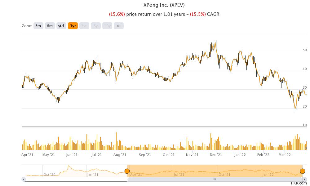 xpeng motors stock price