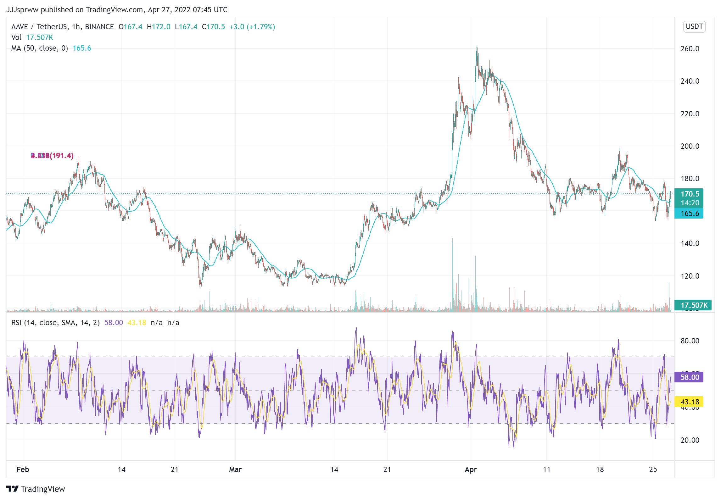 AAVE Price Chart - Buy AAVE