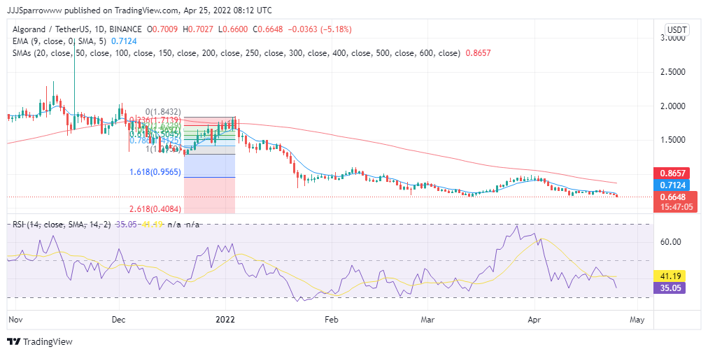 ALGO Price Chart
