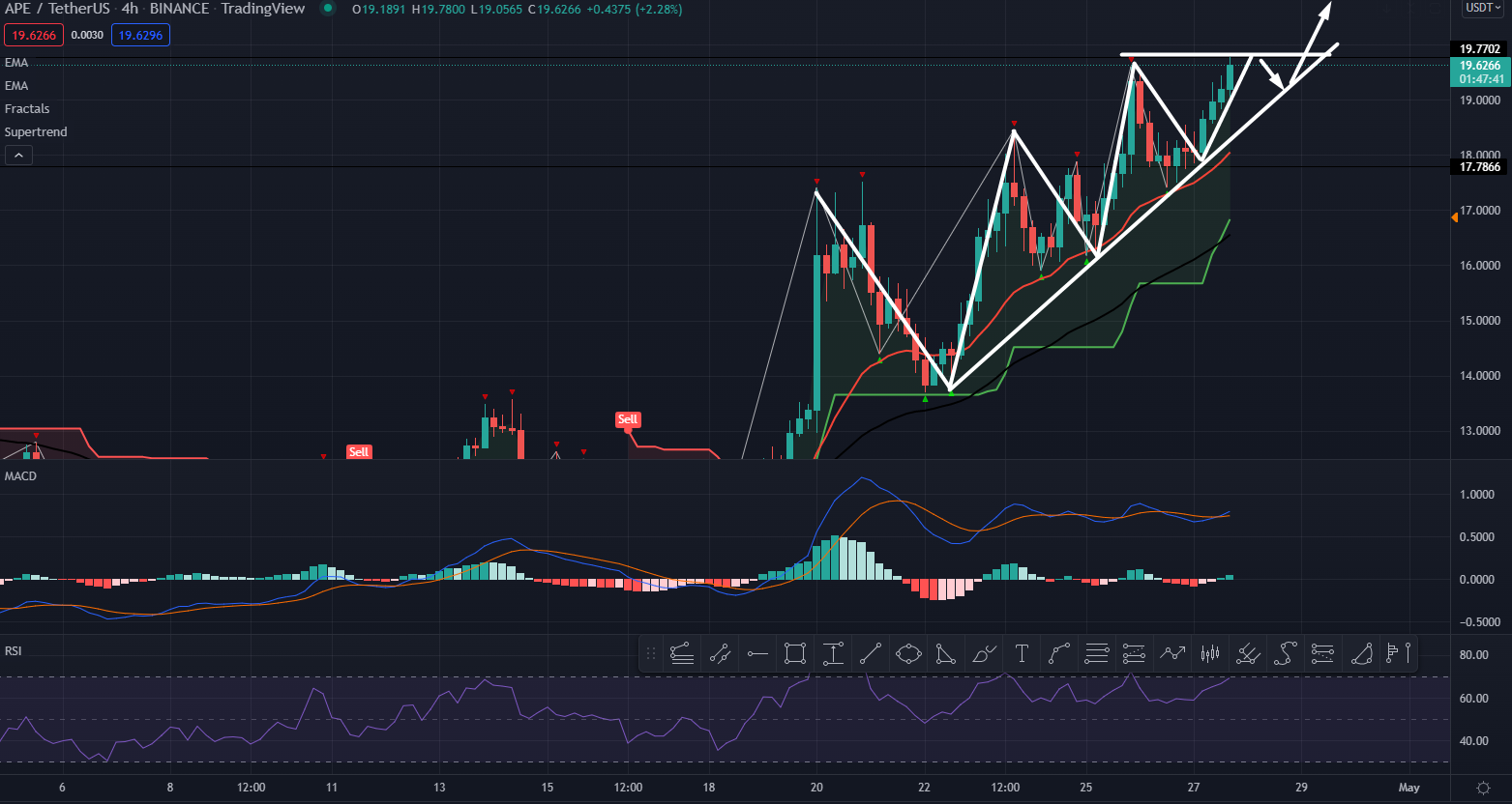 APE Coin Price