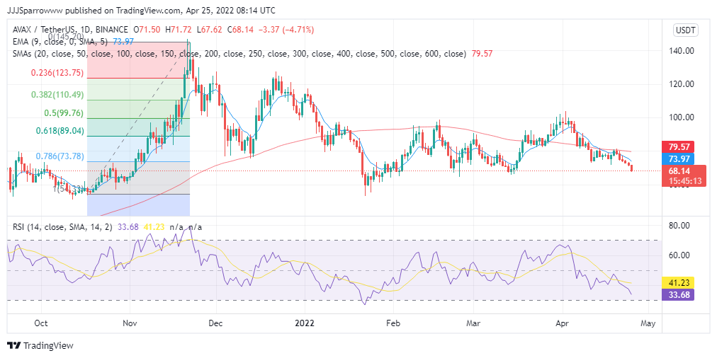 AVAX Price Chart