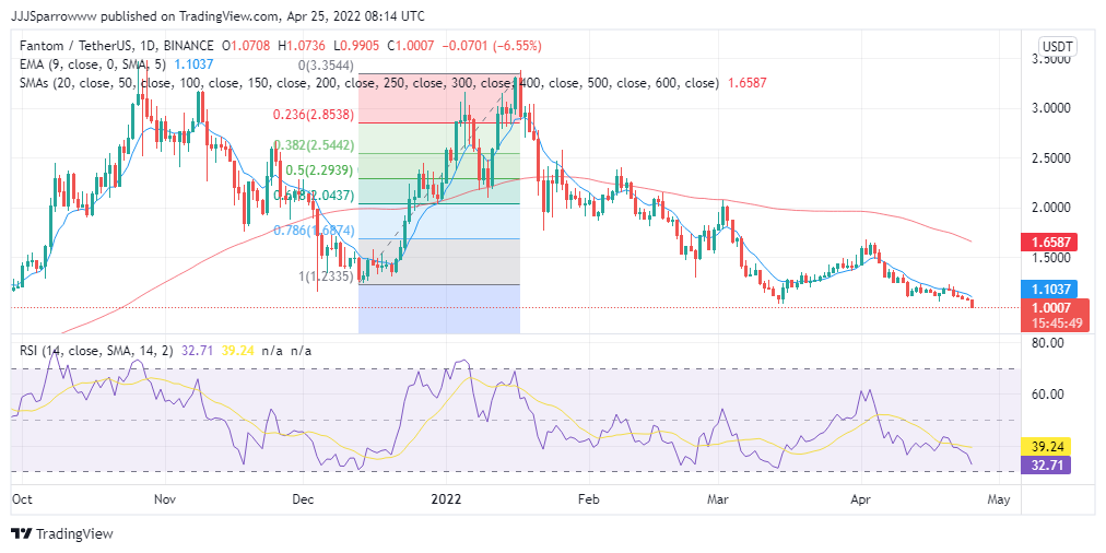 FTM Price Chart