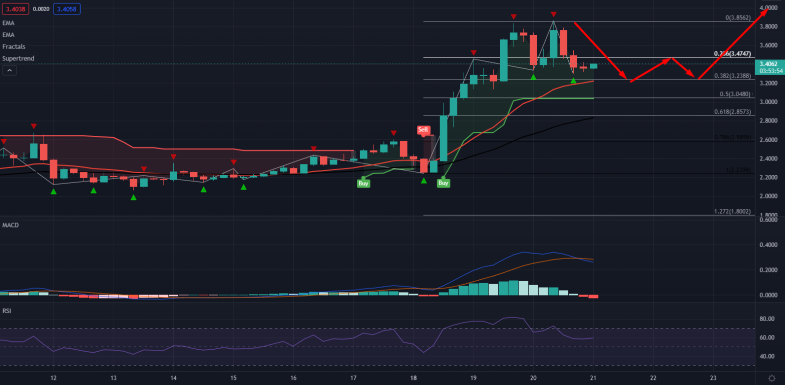 GMT Price Chart